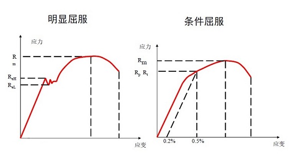 304不锈钢管屈服强度是几多？