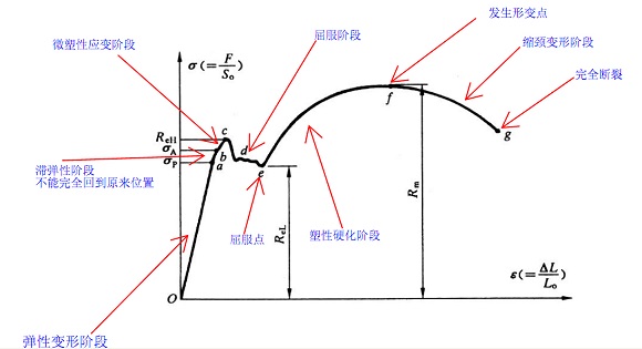 304不锈钢管屈服强度是几多？