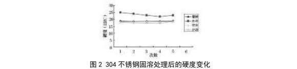热处置工艺对304管机能的影响
